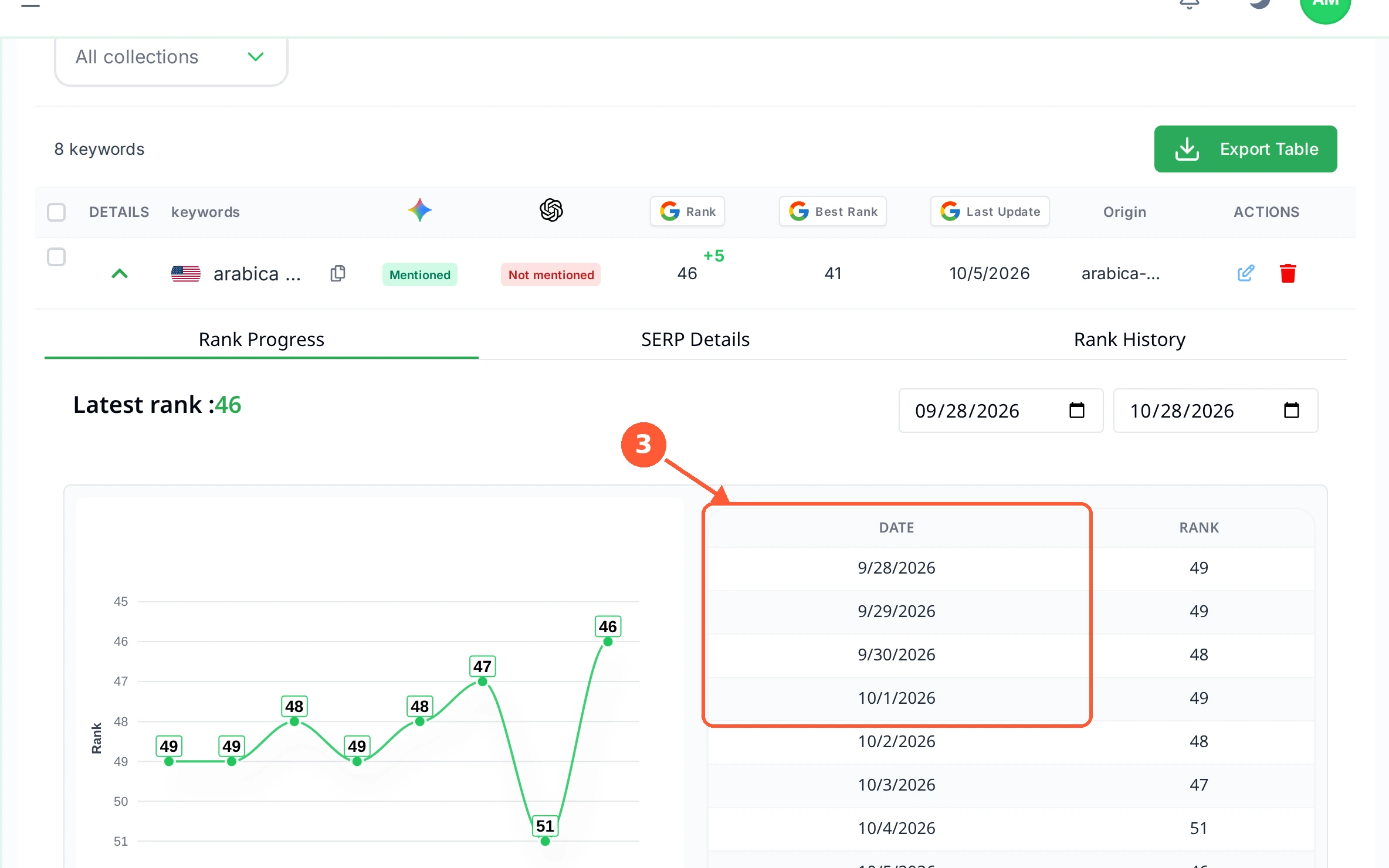Step 3: Beside the chart, DATE and RANK give the same record as plain numbers, one row per check.