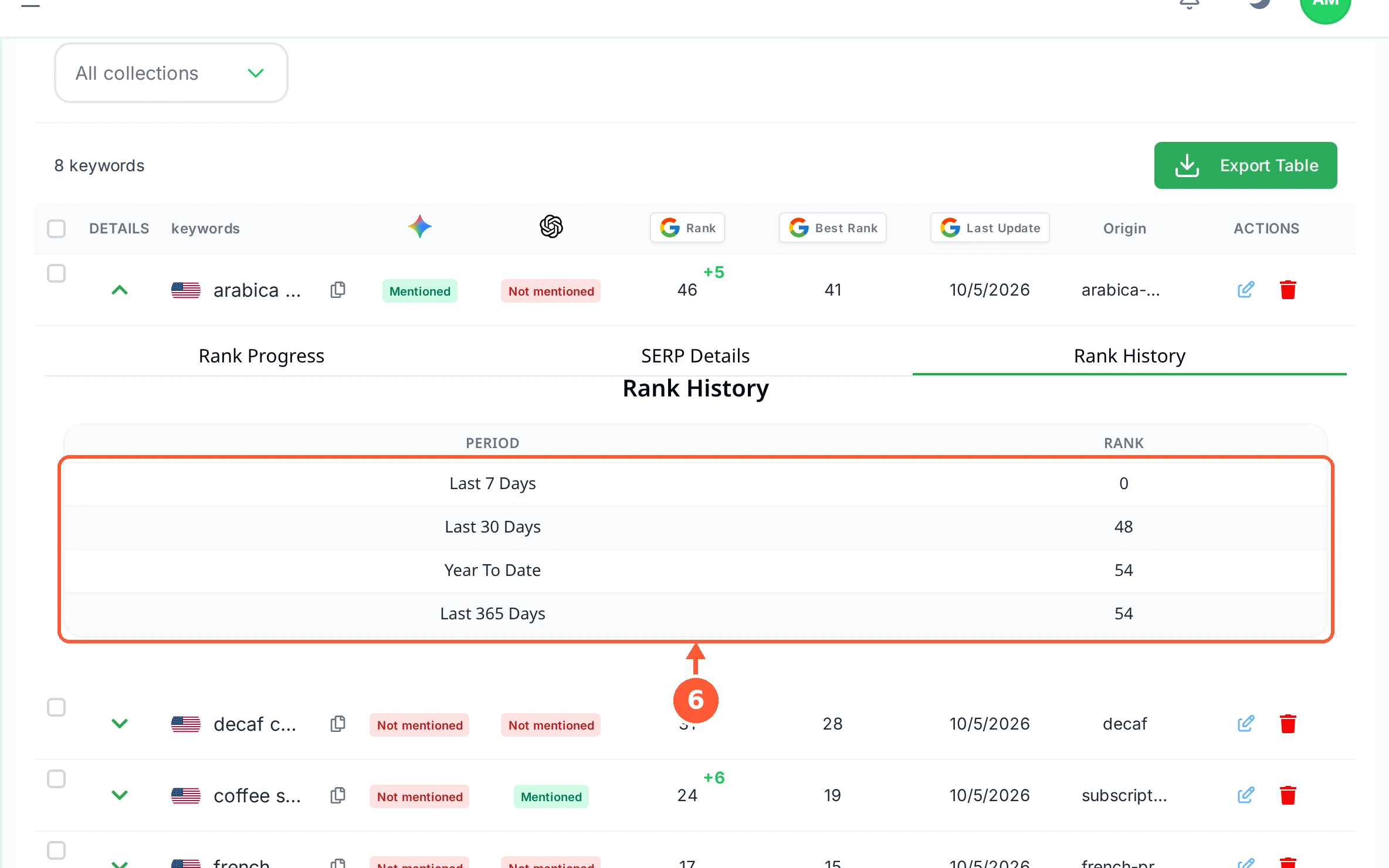 Step 6: Rank History sums the keyword up over longer stretches: your rank over the Last 7 Days, Last 30 Days, Year To Date and Last 365 Days.