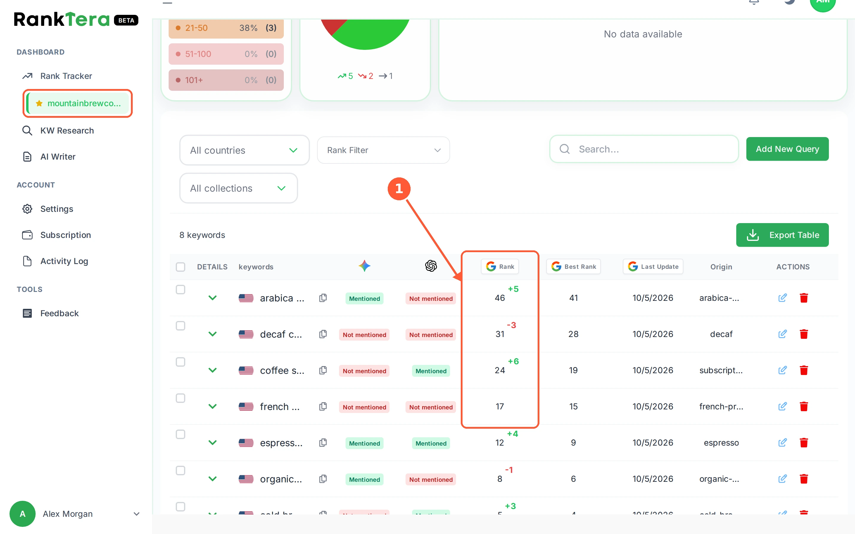 Step 1: In the left menu open Rank Tracker and pick your website. Rank is your position in Google right now, and the small green or red number beside it is the change since the last check: green means you moved up, red means you slipped.