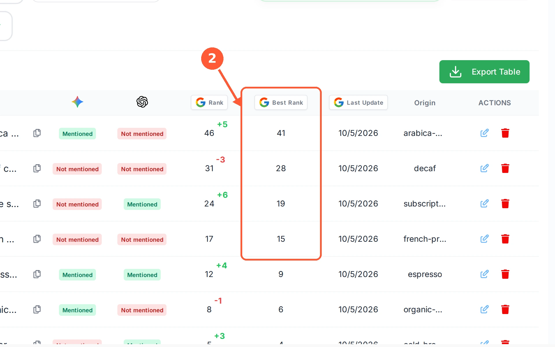 Step 2: Best Rank is the best position this keyword has ever reached, so you can see how far you have come, or fallen.